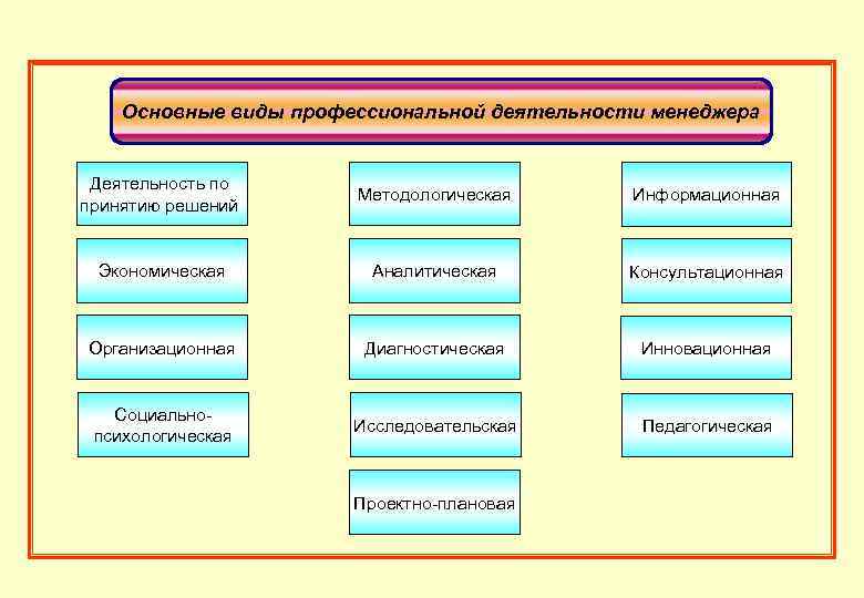Основные виды профессиональной деятельности менеджера Деятельность по принятию решений Методологическая Информационная Экономическая Аналитическая Консультационная