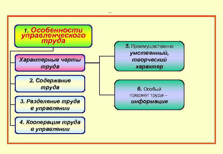 1. 1. 3. Характерные черты труда. Особенности управленческого труда 1. Характерные черты труда 5.