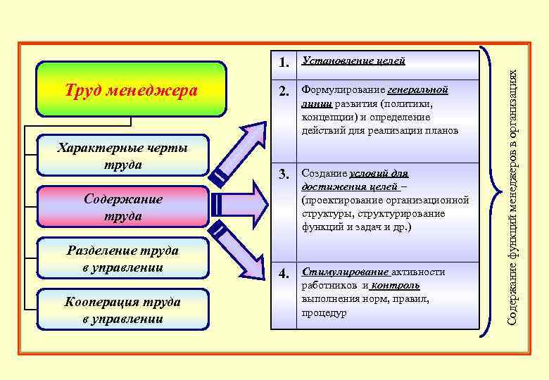 Труд менеджера Характерные черты труда Установление целей 2. Формулирование генеральной линии развития (политики, концепции)