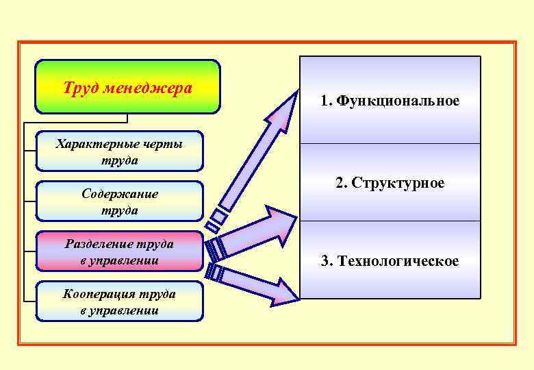 Труд менеджера 1. Функциональное Характерные черты труда Содержание труда Разделение труда в управлении Кооперация