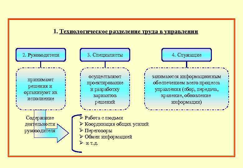 1. Технологическое разделение труда в управлении 2. Руководители 3. Специалисты 4. Служащие принимают решения