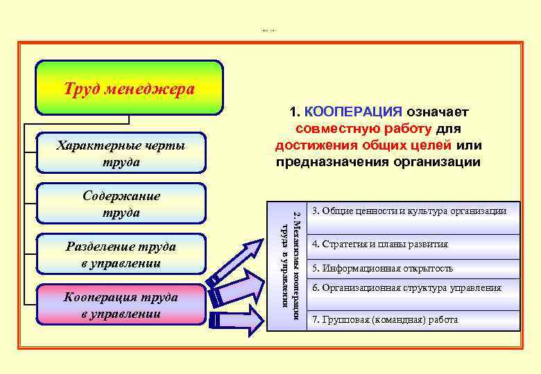 1. 1. 3. Кооперация труда в управлении. Труд менеджера Характерные черты труда Разделение труда