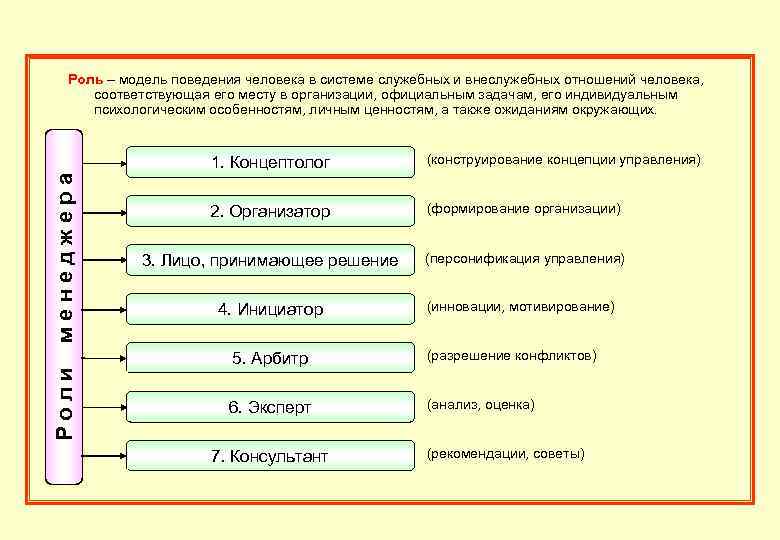 Роль – модель поведения человека в системе служебных и внеслужебных отношений человека, соответствующая его