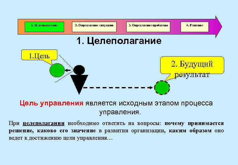 Установите последовательность процесса целеполагания проекта