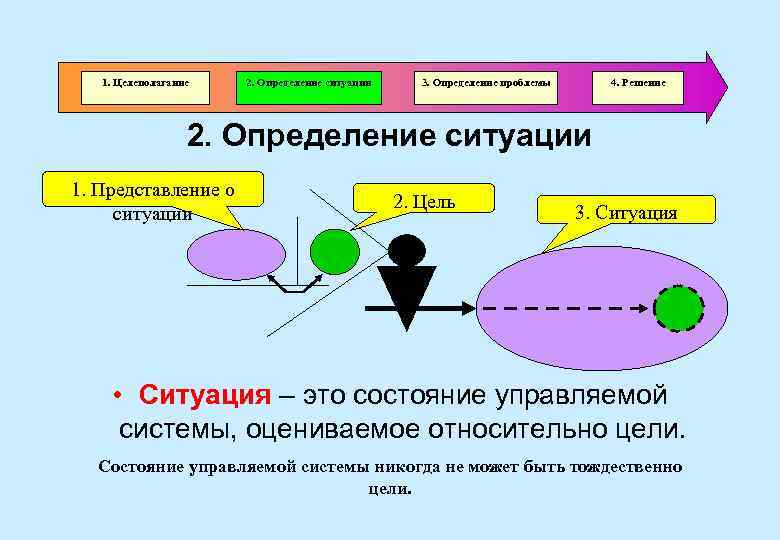 1. Целеполагание 2. Определение ситуации 3. Определение проблемы 4. Решение 2. Определение ситуации 1.
