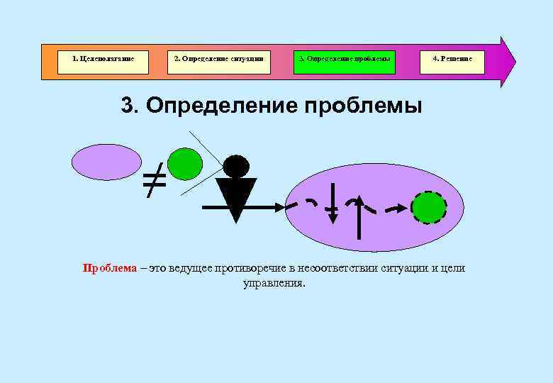 1. Целеполагание 2. Определение ситуации 3. Определение проблемы 4. Решение 3. Определение проблемы ≠