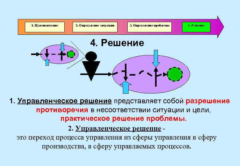 Противоречия процесса. Противоречия процесса управления войсками. Противоречие схема. Управленческое решение представляет собой. Решение представляет собой.