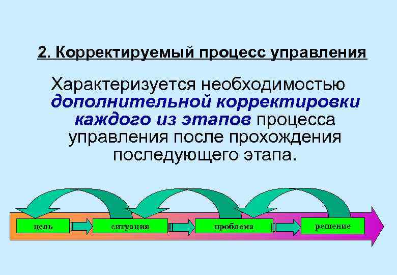 2. Корректируемый процесс управления Характеризуется необходимостью дополнительной корректировки каждого из этапов процесса управления после