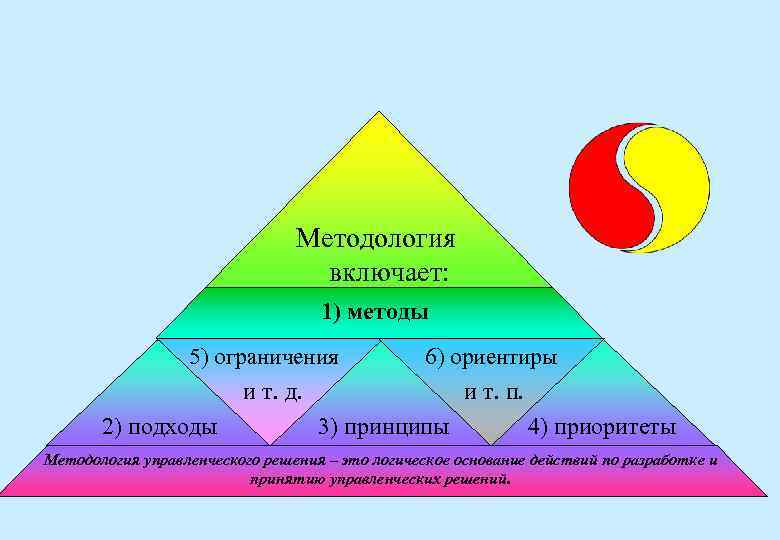 Методология включает: 1) методы 5) ограничения 6) ориентиры и т. д. 2) подходы и