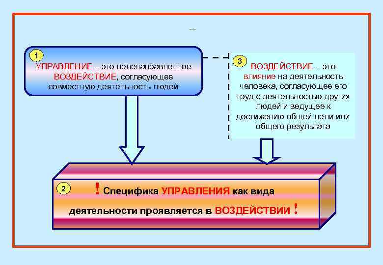 1. 1. 1. Управление и воздействие. 1 УПРАВЛЕНИЕ – это целенаправленное ВОЗДЕЙСТВИЕ, согласующее совместную