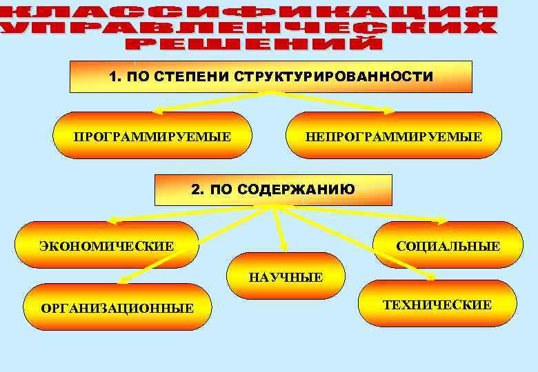 1. ПО СТЕПЕНИ СТРУКТУРИРОВАННОСТИ ПРОГРАММИРУЕМЫЕ НЕПРОГРАММИРУЕМЫЕ 2. ПО СОДЕРЖАНИЮ ЭКОНОМИЧЕСКИЕ СОЦИАЛЬНЫЕ НАУЧНЫЕ ОРГАНИЗАЦИОННЫЕ ТЕХНИЧЕСКИЕ