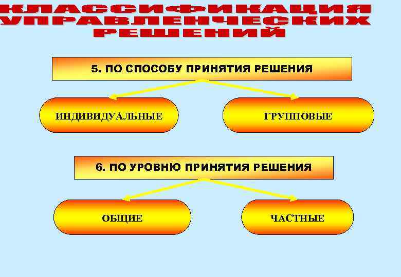 5. ПО СПОСОБУ ПРИНЯТИЯ РЕШЕНИЯ ИНДИВИДУАЛЬНЫЕ ГРУППОВЫЕ 6. ПО УРОВНЮ ПРИНЯТИЯ РЕШЕНИЯ ОБЩИЕ ЧАСТНЫЕ