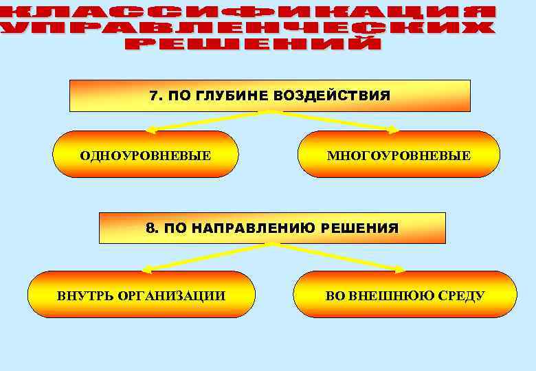 7. ПО ГЛУБИНЕ ВОЗДЕЙСТВИЯ ОДНОУРОВНЕВЫЕ МНОГОУРОВНЕВЫЕ 8. ПО НАПРАВЛЕНИЮ РЕШЕНИЯ ВНУТРЬ ОРГАНИЗАЦИИ ВО ВНЕШНЮЮ