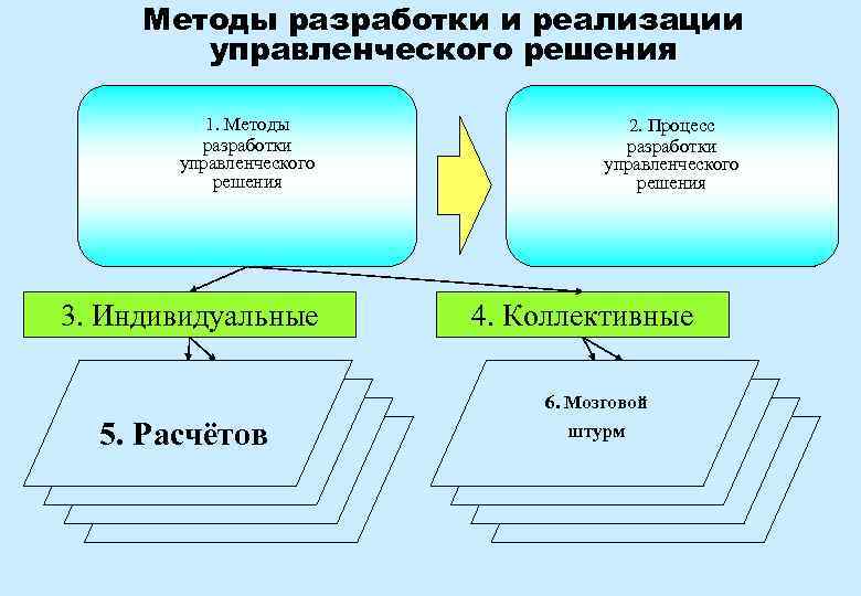 Реализация управленческих. Алгоритм разработки управленческого решения. Методы разработки и реализации управленческих решений. Формы разработки управленческих решений. Процесс разработки и реализации управленческого.