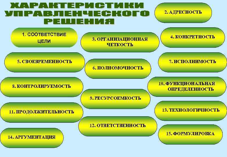 2. АДРЕСНОСТЬ 1. СООТВЕТСТВИЕ ЦЕЛИ 3. ОРГАНИЗАЦИОННАЯ ЧЕТКОСТЬ 5. СВОЕВРЕМЕННОСТЬ 4. КОНКРЕТНОСТЬ 7. ИСПОЛНИМОСТЬ