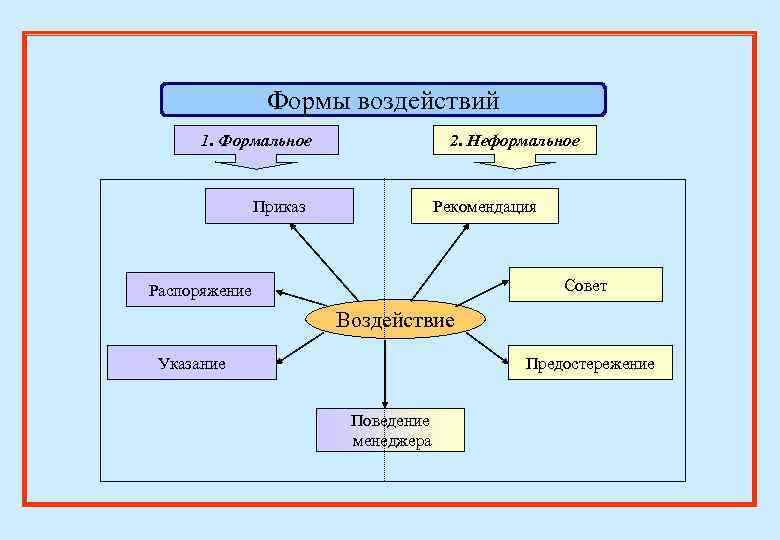 Формы воздействий 1. Формальное 2. Неформальное Приказ Рекомендация Совет Распоряжение Воздействие Указание Предостережение Поведение