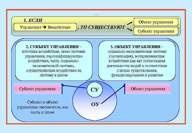 1. 1. 1. Субъект и объект управления. 1. ЕСЛИ Управление Воздействие , ТО СУЩЕСТВУЮТ