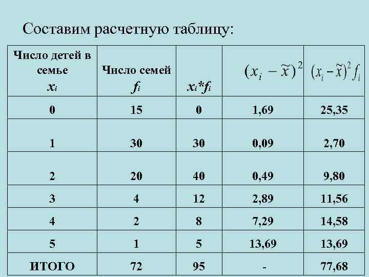Составим расчетную таблицу: Число детей в семье Число семей хi fi xi*fi 0 15