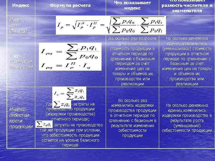 Индекс Что показывает разность числителя и знаменателя Во сколько раз возросла (уменьшилась) стоимость продукции