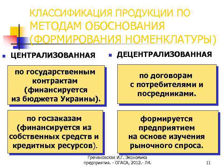 КЛАССИФИКАЦИЯ ПРОДУКЦИИ ПО МЕТОДАМ ОБОСНОВАНИЯ (ФОРМИРОВАНИЯ НОМЕНКЛАТУРЫ) n ЦЕНТРАЛИЗОВАННАЯ n ДЕЦЕНТРАЛИЗОВАННАЯ по государственным контрактам