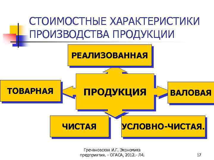 СТОИМОСТНЫЕ ХАРАКТЕРИСТИКИ ПРОИЗВОДСТВА ПРОДУКЦИИ РЕАЛИЗОВАННАЯ ТОВАРНАЯ ПРОДУКЦИЯ ЧИСТАЯ ВАЛОВАЯ УСЛОВНО-ЧИСТАЯ. Гречановская И. Г. Экономика