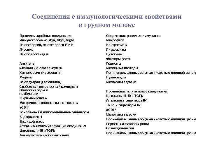 Соединения с иммунологическими свойствами в грудном молоке Противомикробные соединения Иммуноглобины: slg. A, Slg. G,