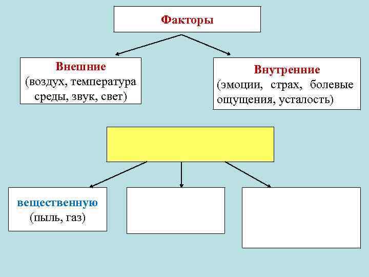 Факторы Внешние (воздух, температура среды, звук, свет) вещественную (пыль, газ) Внутренние (эмоции, страх, болевые