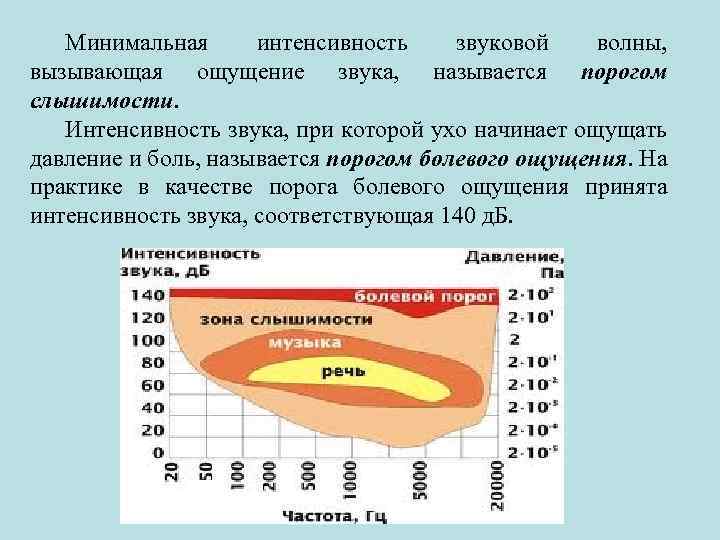 Минимальная интенсивность звуковой волны, вызывающая ощущение звука, называется порогом слышимости. Интенсивность звука, при которой