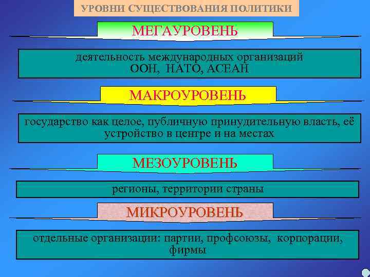 УРОВНИ СУЩЕСТВОВАНИЯ ПОЛИТИКИ МЕГАУРОВЕНЬ деятельность международных организаций ООН, НАТО, АСЕАН МАКРОУРОВЕНЬ государство как целое,