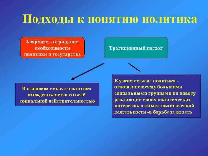 Подходы к понятию политика Анархизм - отрицание необходимости политики и государства В широком смысле