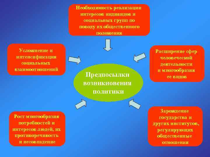 Необходимость реализации интересов индивидов и социальных групп по поводу их общественного положения Усложнение и