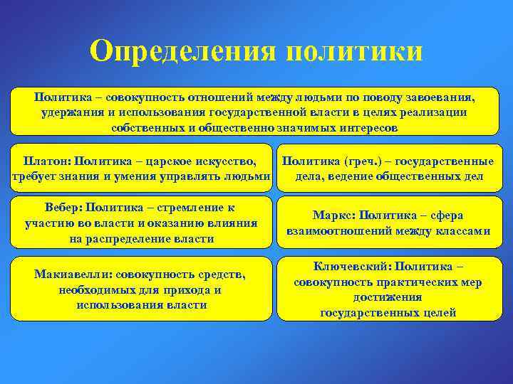 Определения политики Политика – совокупность отношений между людьми по поводу завоевания, удержания и использования