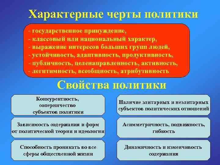 Характерные черты политики - государственное принуждение, - классовый или национальный характер, - выражение интересов