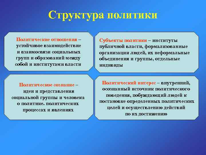 Структура политики Политические отношения – устойчивое взаимодействие и взаимосвязи социальных групп и образований между