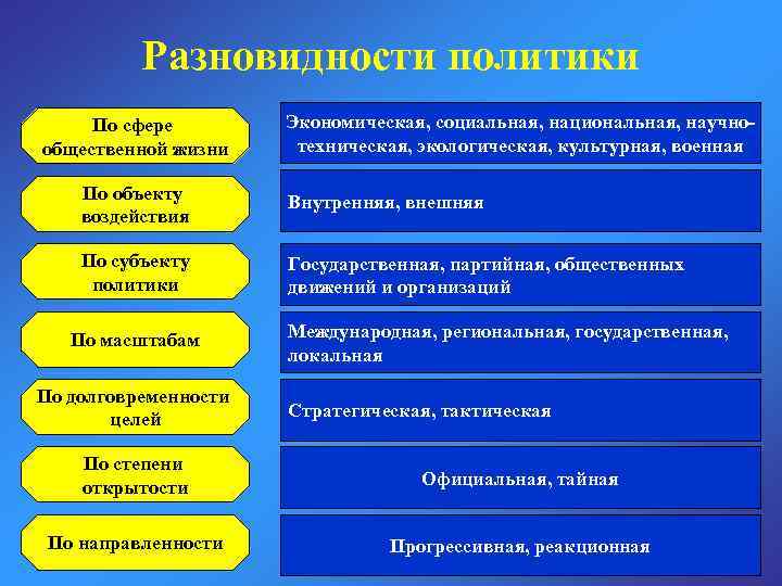 Разновидности политики По сфере общественной жизни Экономическая, социальная, национальная, научнотехническая, экологическая, культурная, военная По