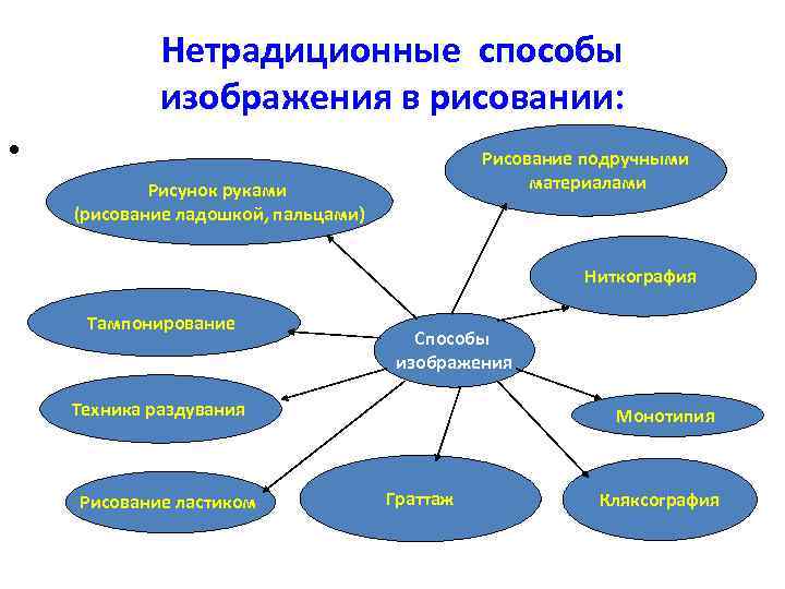 Виды нетрадиционных техник изображения