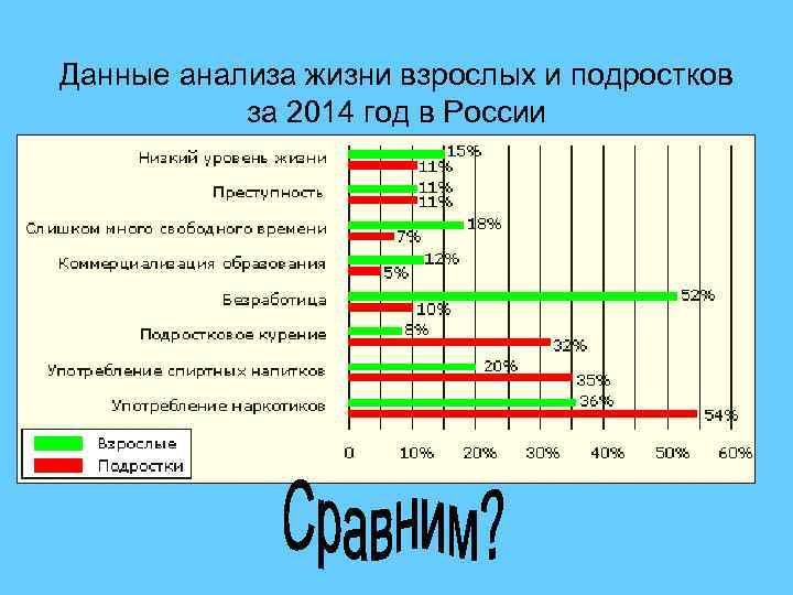 Данные анализа жизни взрослых и подростков за 2014 год в России 