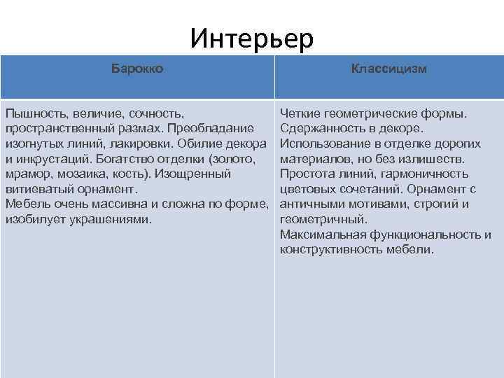 Интерьер Барокко Классицизм Пышность, величие, сочность, пространственный размах. Преобладание изогнутых линий, лакировки. Обилие декора