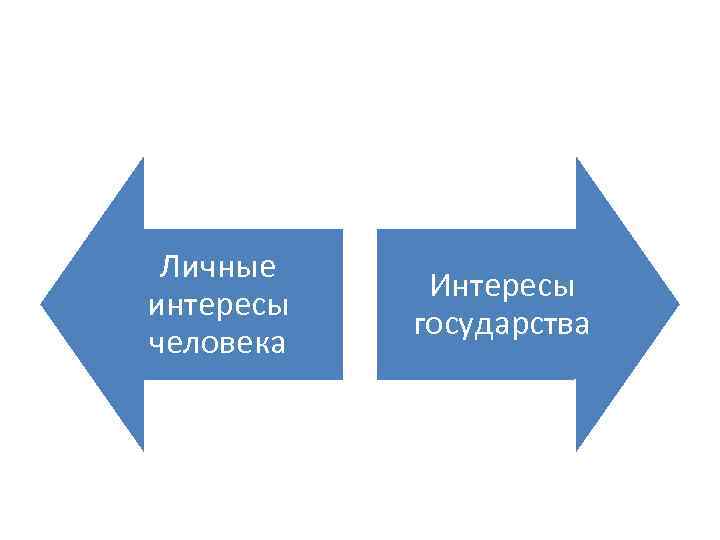 Личные интересы человека Интересы государства 