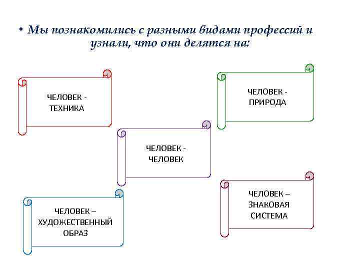  • Мы познакомились с разными видами профессий и узнали, что они делятся на: