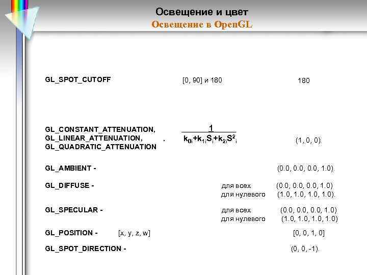 Освещение и цвет Освещение в Open. GL GL_SPOT_CUTOFF [0, 90] и 180 GL_CONSTANT_ATTENUATION, GL_LINEAR_ATTENUATION,