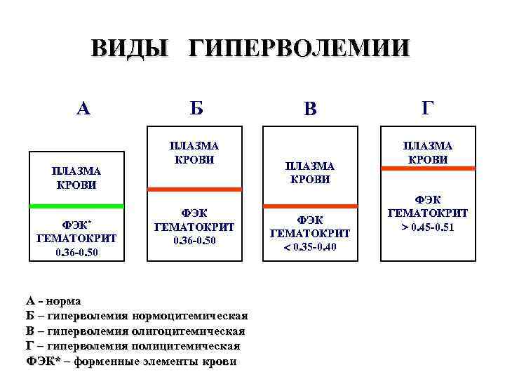 ВИДЫ ГИПЕРВОЛЕМИИ А ПЛАЗМА КРОВИ ФЭК* ГЕМАТОКРИТ 0. 36 -0. 50 Б ПЛАЗМА КРОВИ