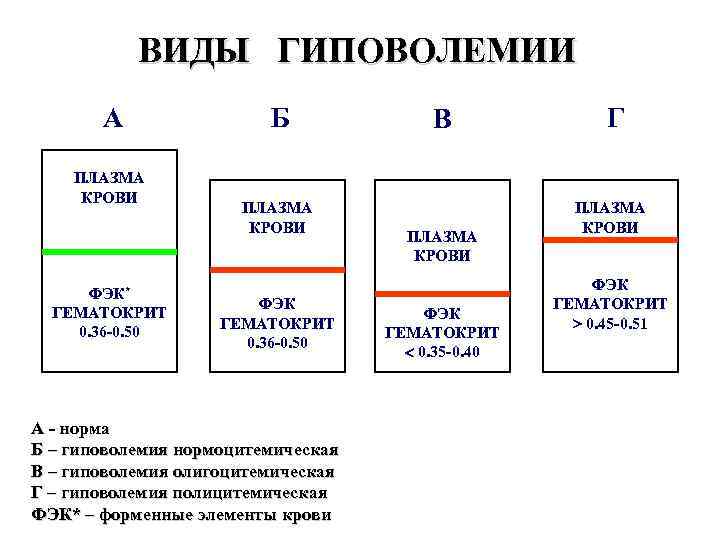 ВИДЫ ГИПОВОЛЕМИИ А ПЛАЗМА КРОВИ ФЭК* ГЕМАТОКРИТ 0. 36 -0. 50 Б ПЛАЗМА КРОВИ