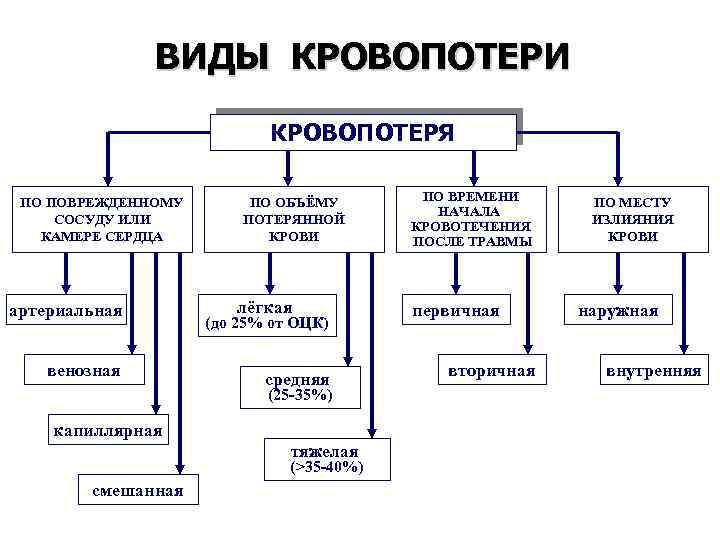 ВИДЫ КРОВОПОТЕРИ КРОВОПОТЕРЯ ПО ПОВРЕЖДЕННОМУ СОСУДУ ИЛИ КАМЕРЕ СЕРДЦА артериальная венозная ПО ОБЪЁМУ ПОТЕРЯННОЙ