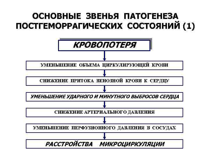 ОСНОВНЫЕ ЗВЕНЬЯ ПАТОГЕНЕЗА ПОСТГЕМОРРАГИЧЕСКИХ СОСТОЯНИЙ (1) КРОВОПОТЕРЯ УМЕНЬШЕНИЕ ОБЪЕМА ЦИРКУЛИРУЮЩЕЙ КРОВИ СНИЖЕНИЕ ПРИТОКА ВЕНОЗНОЙ