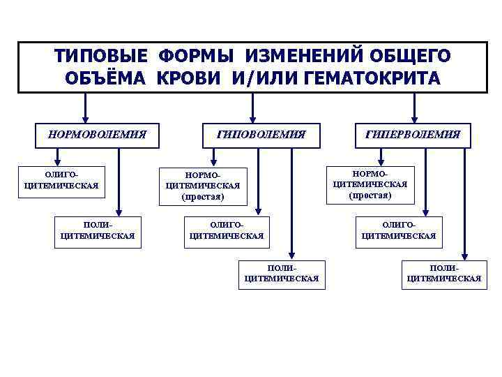 ТИПОВЫЕ ФОРМЫ ИЗМЕНЕНИЙ ОБЩЕГО ОБЪЁМА КРОВИ И/ИЛИ ГЕМАТОКРИТА НОРМОВОЛЕМИЯ ОЛИГОЦИТЕМИЧЕСКАЯ ГИПОВОЛЕМИЯ НОРМОЦИТЕМИЧЕСКАЯ (простая) ПОЛИЦИТЕМИЧЕСКАЯ