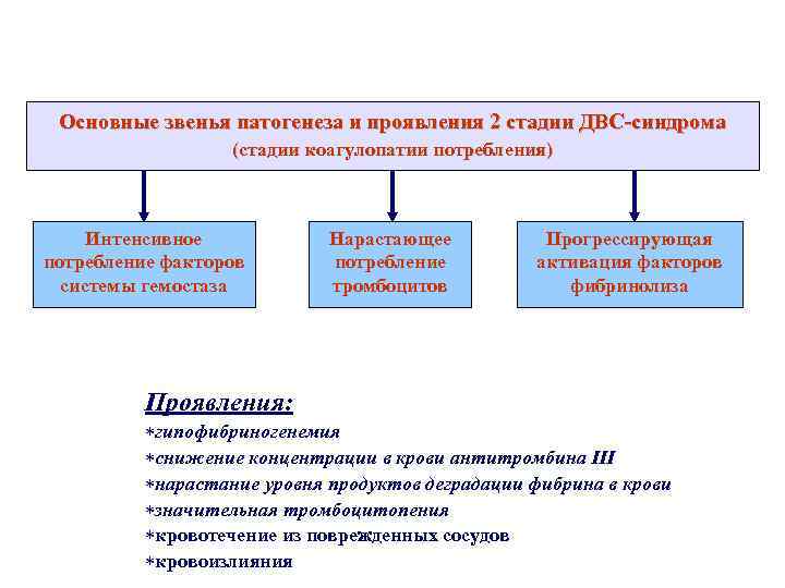 Основные звенья патогенеза и проявления 2 стадии ДВС-синдрома (стадии коагулопатии потребления) Интенсивное потребление факторов