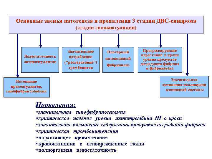 Основные звенья патогенеза и проявления 3 стадии ДВС-синдрома (стадии гипокоагуляции) Недостаточность антикоагулянтов Значительное потребление