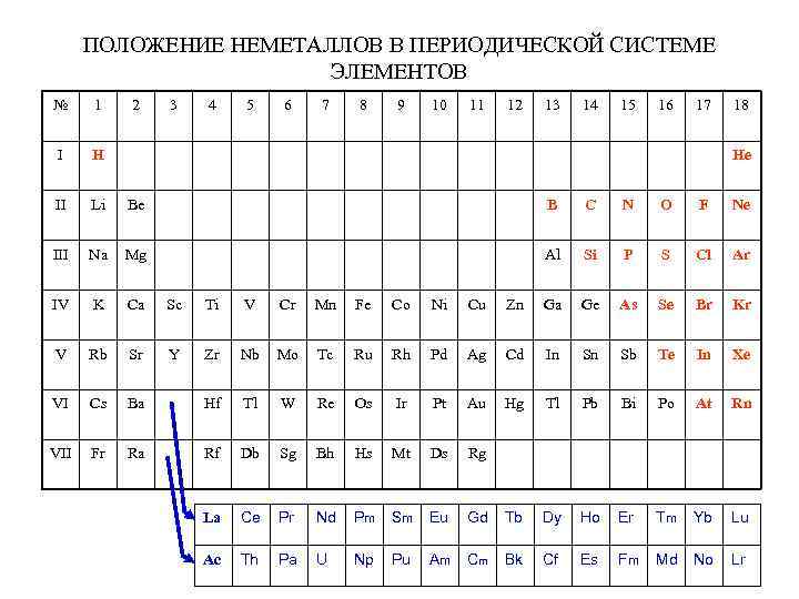 ПОЛОЖЕНИЕ НЕМЕТАЛЛОВ В ПЕРИОДИЧЕСКОЙ СИСТЕМЕ ЭЛЕМЕНТОВ № 1 2 3 4 5 6 7