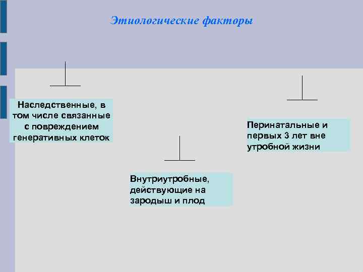 Этиологические факторы Наследственные, в том числе связанные с повреждением генеративных клеток Перинатальные и первых